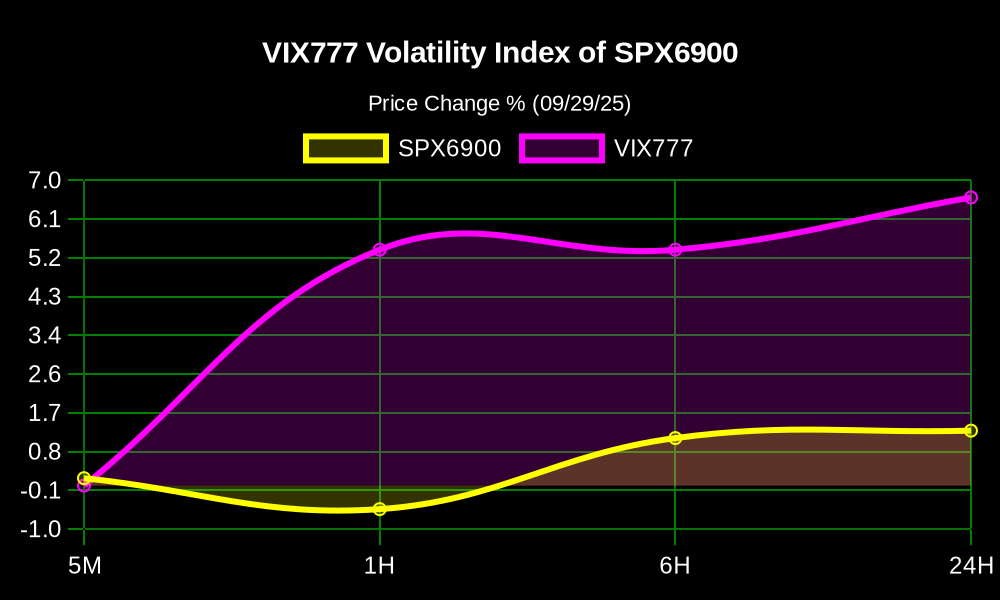 vix777alerts's tweet photo. πΉπ§²π° High Volatility Alert! πΉπ§²π°
The Volatility Index #VIX777 $VIX of the #SPX6900 $SPX is up 5.41% in the last 6 hours!
π° Price: $0.0001997
π MC: $179K
π§ LP: $68.71K
π Volume 24H: $2.21K
@vix777ETH π° https://t.co/iwvfuWOc4d