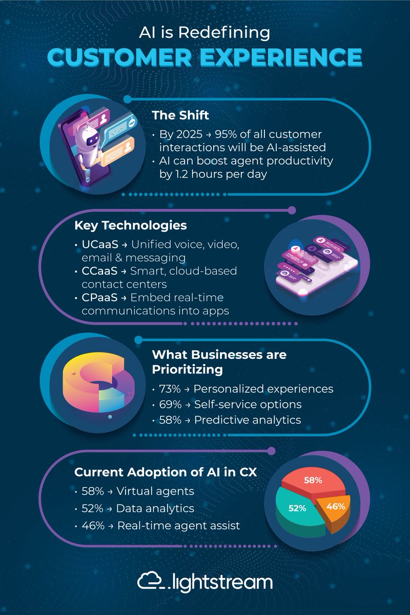 Smarter. Faster. More human. 💡

AI is already reshaping customer experience—powering virtual agents, predictive analytics, and real-time insights.

With 20+ years of IT integration expertise, Lightstream helps you deliver smarter, scalable CX. ✨ 

#Lightstream #CX #AI