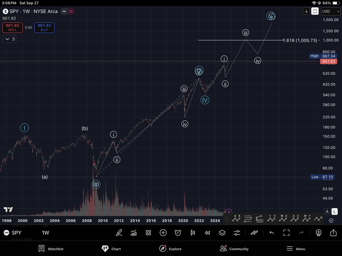 What if we just never stop ripping? 

Starting to consider that the stock market has largely decoupled from the actual health of the economy and large corporations will continue to partner with each-other on deals to artificially inflate their market caps in perpetuity. 

In