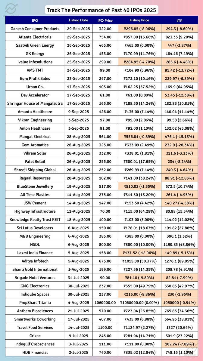 optimistic_otl's tweet image. 🚨 Track the performance of Past 40 IPOs for the Year 2025

🔻 Red cell indicates stock trading below IPO/Listing Price 

#Ganesh #Atlanta #Saatvik #GK #Ivalue #VMS #Euro #Urban #Dev #Shringar