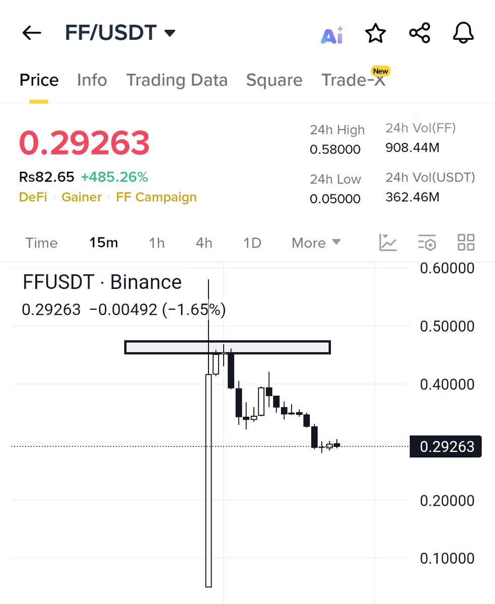 Traderhussain1's tweet photo. π $FF/USDT β THE GAINER THAT STOLE THE SHOW! π
π₯ Massive Surge Alert: $FF roared from $0.05 β $0.58 in just 24h β thatβs a jaw-dropping +485% move!
π Currently at $0.2926, cooling off after the sprint, but the hype isnβt done yet.
#FF #Binance #AltcoinSeason #CryptoGainer https://t.co/Y6Und4hizN