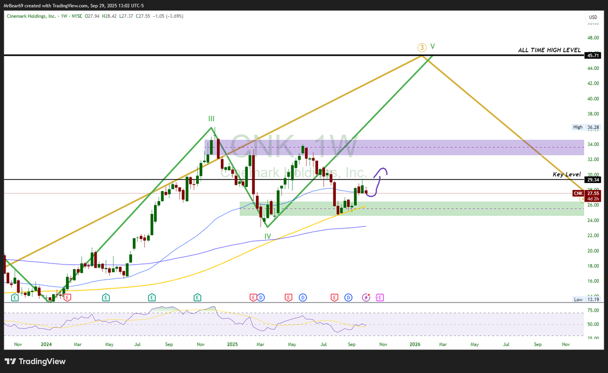 TradeCycles's tweet photo. If $CNK wants to go higher then we must hold this small higher low at around $27. 

We still have more upside here to $45.

Why do yall own this stock? https://t.co/QZ4XJpibF6