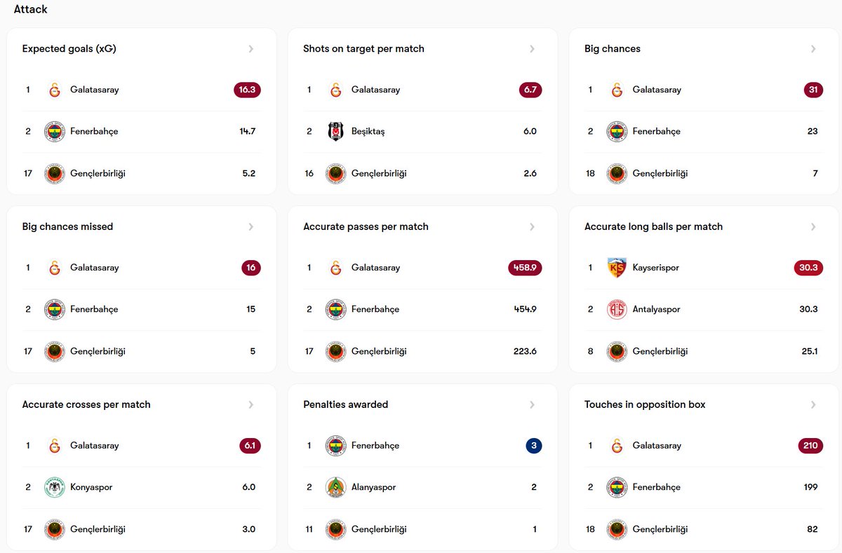 Fotmob'a göre bazı istatistikler.

Erhan SL kalecileri arasında 2.sırada, Gökhan ise son sırada.

Ofans ile alakalı tüm manalı metriklerde son sıradayız