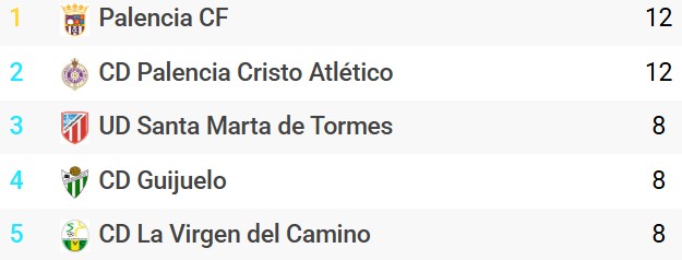 🟣 Dos equipos de la única provincia sin representantes en las cuatro primeras categorías del fútbol español dominan el grupo castellanoleonés de Tercera RFEF: <a href="/palencia_cf/">Palencia Club de Fútbol</a> y <a href="/PalenciaCristo/">Palencia Cristo Atl.</a> han ganado sus cuatro partidos
