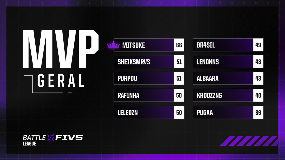 battlefivegg's tweet photo. 🔥 MVP DO BATTLE LEAGUEFIVE 🔥
👑 Mitsuke brilhou com 66 kills e garantiu o título de MVP do League jogando pela @FURIA! 🐆
💬 E aí, qual foi a kill mais insana que você viu dele nessa temporada?
#FURIA #Battlefive #MVP https://t.co/dOuEvLOucl