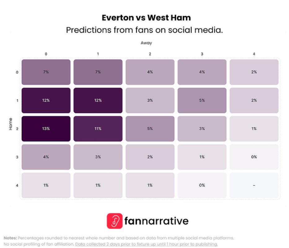 thefannarrative's tweet image. It’s @Everton vs @WestHam 
West Ham hoping for the Nuno manager bounce!

Here's what the fans on ALL social media platforms think in our compiled predictions..

#Predictions #WeekendPreview #FANnarrative #FANalysis #PremierLeague #Football #MW6 #EVEWHU