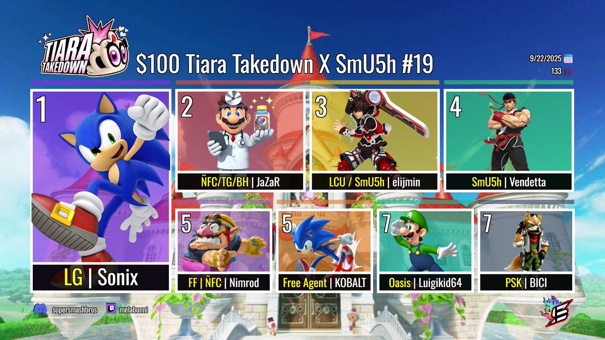 SmU5h | melabunni (@melabunni) on Twitter photo Congrats to Sonix for winning $100 Tiara Takedown x <a href="/SmU5h/">SmU5h ➡️ Esports 💥🔥</a> #19! Thanks to everyone who participated! See you all next week!🤩
———————————————
🥇 <a href="/UltimateSonix/">LG Sonix🇩🇴</a>
🥈 <a href="/DocJaZaR/">ÑFC/BH/JaZaR</a>
🥉 <a href="/elijmin2/">SmU5h / LCU | elijmin</a>
🏅 <a href="/Vendetta_FGC/">SmU5h | Vendetta</a>
🏅 <a href="/NimrodSSB/">FF | Nimrod</a>
🏅 <a href="/Kobalt_SSB/">KOBALT</a>
🏅 <a href="/Luigikid64_SSBU/">Luigikid64 🪠</a>
🏅 <a href="/BICI227/">BICI</a> Congrats to Sonix for winning $100 Tiara Takedown x <a href="/SmU5h/">SmU5h ➡️ Esports 💥🔥</a> #19! Thanks to everyone who participated! See you all next week!🤩
———————————————
🥇 <a href="/UltimateSonix/">LG Sonix🇩🇴</a>
🥈 <a href="/DocJaZaR/">ÑFC/BH/JaZaR</a>
🥉 <a href="/elijmin2/">SmU5h / LCU | elijmin</a>
🏅 <a href="/Vendetta_FGC/">SmU5h | Vendetta</a>
🏅 <a href="/NimrodSSB/">FF | Nimrod</a>
🏅 <a href="/Kobalt_SSB/">KOBALT</a>
🏅 <a href="/Luigikid64_SSBU/">Luigikid64 🪠</a>
🏅 <a href="/BICI227/">BICI</a>