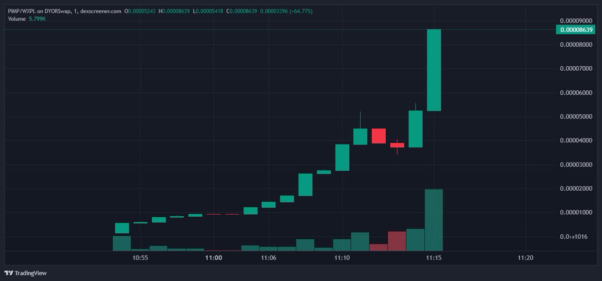 Axe_Callss's tweet photo. $PIMP on #Plasma = Plasma Infinite Money Printer 🖨️
 
x8 and counting… first mover rewards hitting.

Ape or fade? 👀 https://t.co/luAKUIjvtM