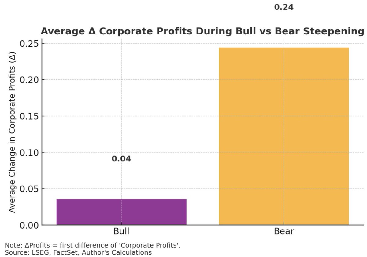 Deer Point Macro (@deerpointmacro) on Twitter photo Base case continues to be bear steepening this has traditionally boded well for corporate profits. 
Expecting decent profit growth for remainder of 2025. Base case continues to be bear steepening this has traditionally boded well for corporate profits. 
Expecting decent profit growth for remainder of 2025.