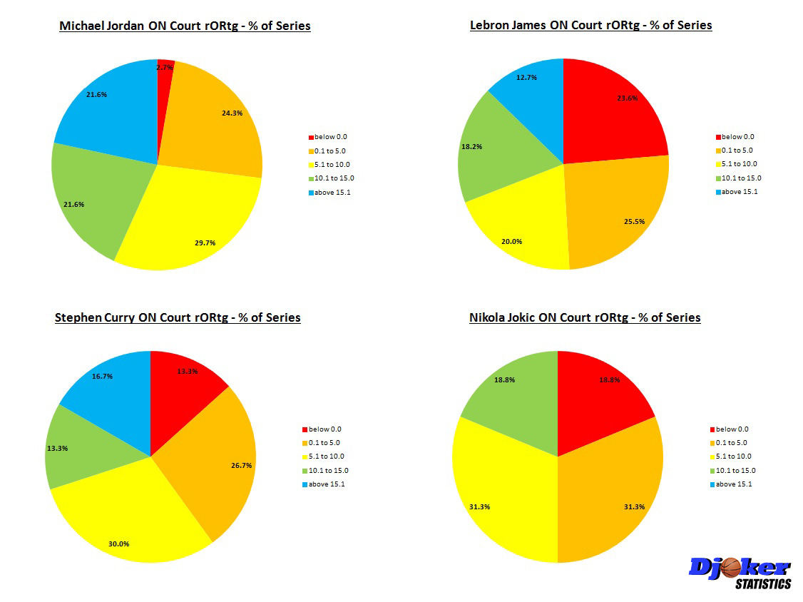 Danko8c's tweet image. Here is a breakdown of ON Court offensive performance for Jordan, Lebron, Curry and Jokic in every playoff series.

Number of negative rORtg series is notable:
Jordan - 1/37 (2.7%)
Curry - 4/30 (13.3%)
Jokic - 3/16 (18.8%)
Lebron - 13/55 (23.6%)

#NBA #OffensiveGOAT