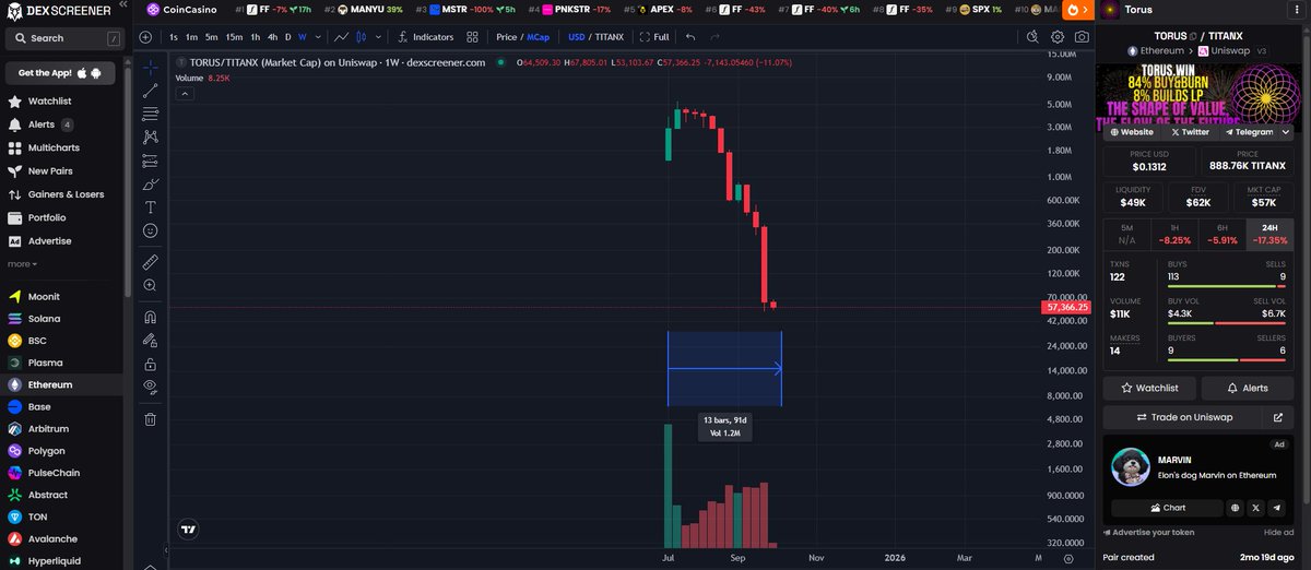 Yall no listen - do not buy KOL rubbish - goes to zero. $TORUS.