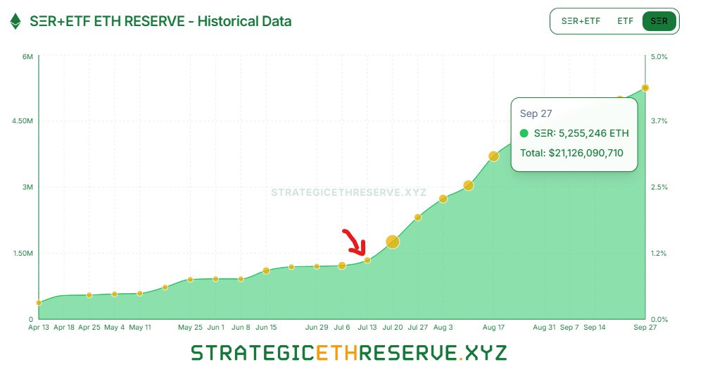 etheraider's tweet image. In the last 4 years, $ETH supply has inflated by 3.89M ETH.

In the last 2.5 months, the Strategic ETH Reserve has acquired 3.9M ETH. 

4 years of issuance locked up in a little over 2 months.

No one is bullish enough. 

$ETH