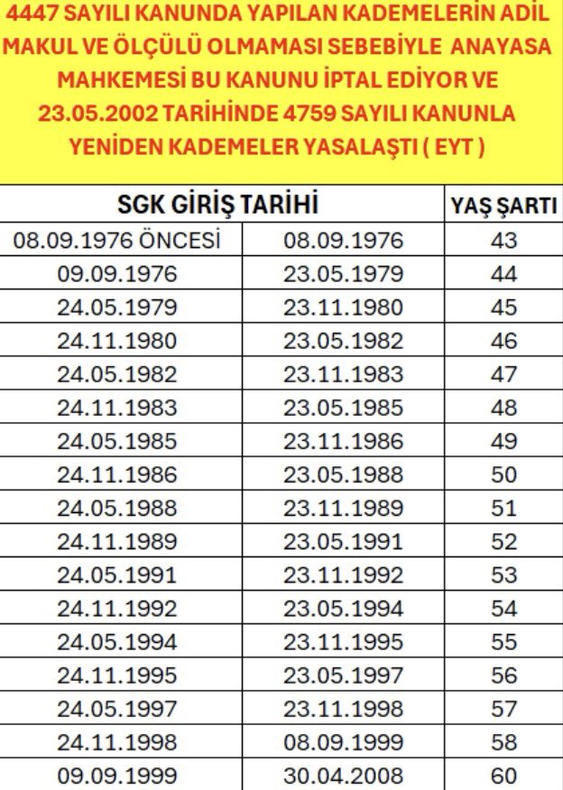 EYT yasası ile aynı prim gününü dolduran, aynı emeği veren çalışanlardan sadece bir gün farkla birine yaşsız emeklilik hakkı verilmesi, ancak diğerine 60 yaş zorunluluğu getirilmesi;

✅Anayasa m.10’daki eşitlik ilkesine,
✅Anayasa m.2’deki sosyal hukuk devleti ve