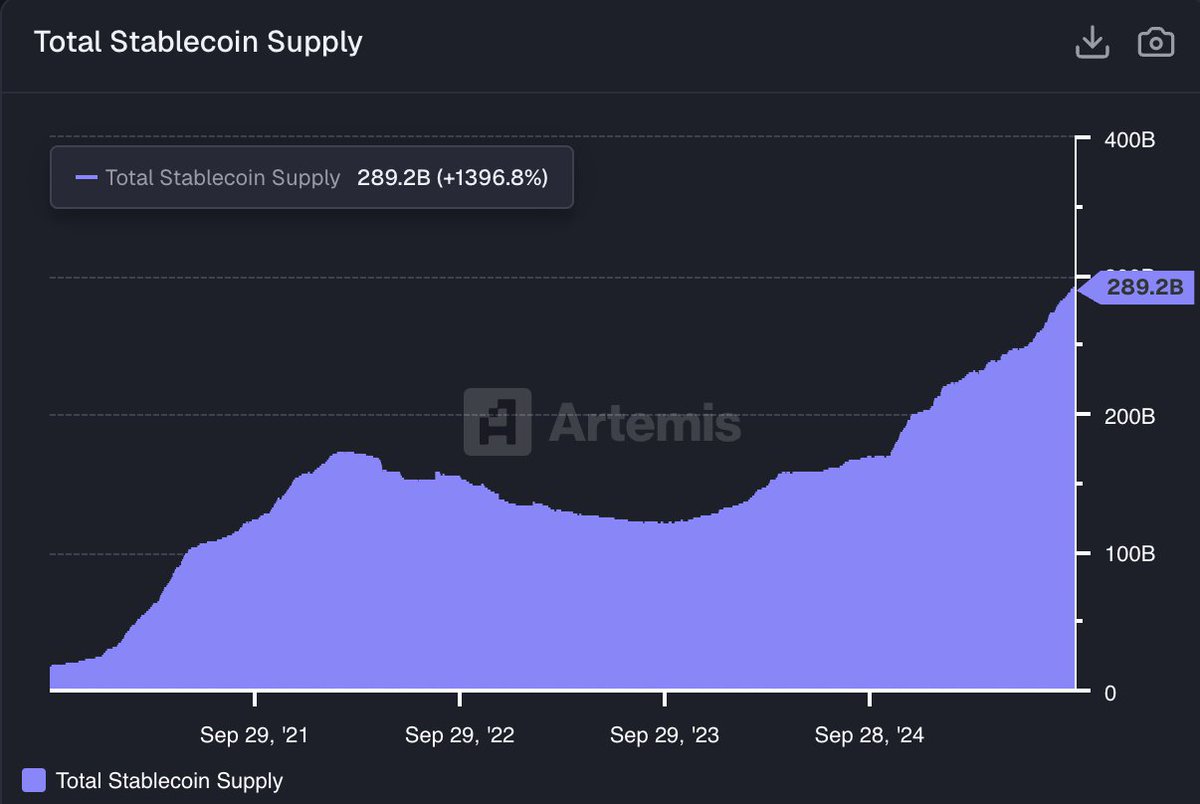 🔥BULLISH: STABLECOIN SUPPLY REACHES 289.2 BILLION