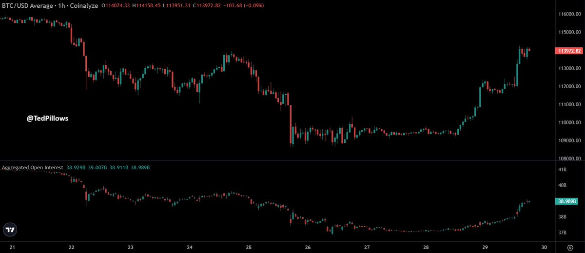 TedPillows's tweet photo. Bitcoin Open Interest has gone up by $2,000,000,000 today.

Leverage positions are piling up, which isn't a good sign.

Let's see how this plays out for $BTC in a few days. https://t.co/XVc4fbx95z