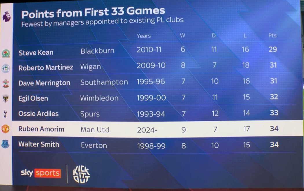 🚨 The managers who have obtained the fewest points after 33 Premier League matches. [Sky] #MUFC