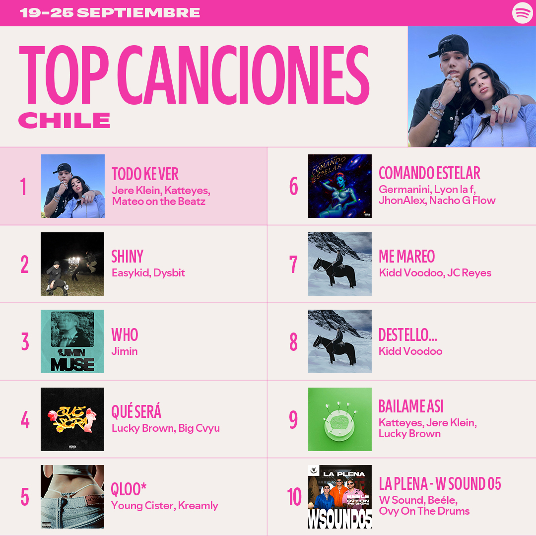 SpotifyChile's tweet photo. La canción de #JereKlein y #Katteyes tiene “TODO KE VER” en los #SpotifyCharts🇨🇱 https://t.co/l8K6NvQawe