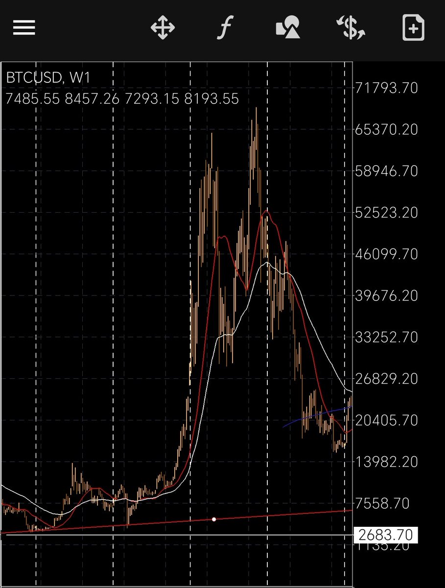 anunnm's tweet photo. @SamXXVII @NCheron_bourse Tiens moi je l'analyse comme ça, après chacun voit ce qu'il a envie de voir, bear market htf aurait été que les vendeurs aient pris le dessus sur les acheteurs jusqu'à l'amener à des niveaux inférieurs aux supports psycho
1er support 25~26K 
2eme les 14~15K qu'ont tenu
3eme 7,5K https://t.co/hbBbxbKfZF