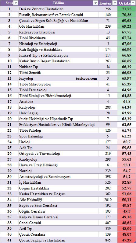 TUS sonucunda hekimlerin tercihlerine göre bölümlerin puan ortalamasını görüyorsunuz. 26. sıradan sonrası yani listenin tamamen en alt kısmı insanı hayata bağlayacak temel tıp bilimlerini oluşturuyor. İç Hastalıkları, Pediatri, Genel Cerrahi , Kalp Damar Cerrahisi, Beyin