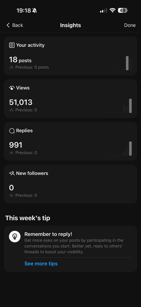 Coming up on 3 days on Threads, and I’m loving it.
Threads is AMAZING for small accounts I promise you🤞🏽🙏🏽

Not sure what’s happening with the followers because I’m at 98 now not 0😂

But X would never let a brand new account starting from 0 followers get 51,000 impressions on