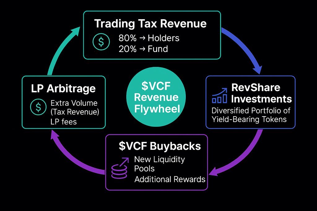 VCF__Crypto's tweet image. Good afternoon, $VCF is currently printing ~60% APY for holders 🔥

This will increase even further as our LP arbitrage bot strategy grows and more pools are added. We&apos;re currently at 27 liquidity pools with more to come!

Unlike &quot;creator rewards&quot; where 100% goes to the dev, we…