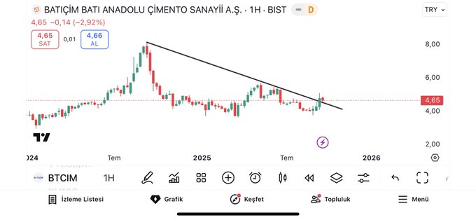 #BTCIM mükemmel haftalık kırılım ve onay 4.65₺ bu şekilde takip edelim