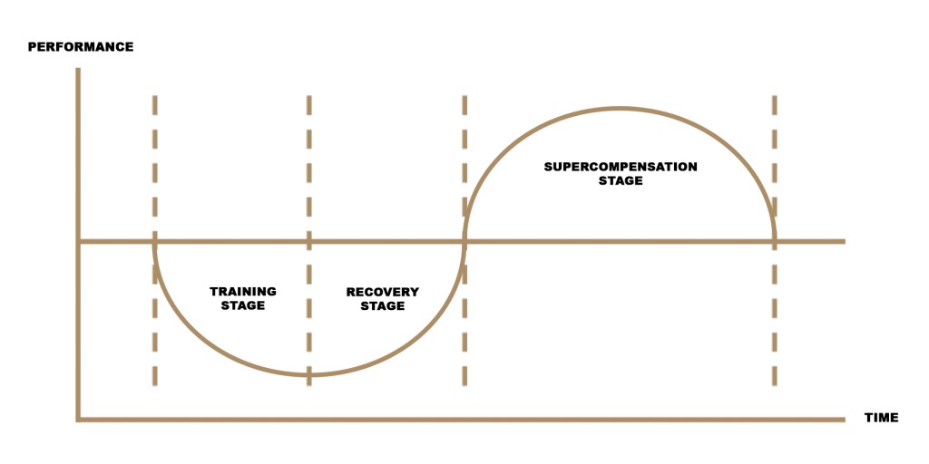 Daily Q/A:
"What is a common reason for hitting a plateau?"

A common theme we see in athletes plateauing is simple, they are not recovering well enough. In training it is more common to not be reaching Supercompensation due to lack of recovery then not working hard enough.