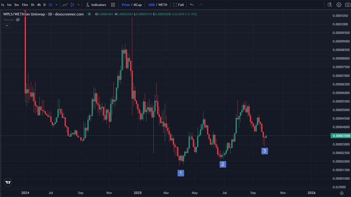 grepCodeCracker's tweet image. $PLS looks to be trying to bottom against Ethereum.

While many PulseChain holders are crying about the price, since March 2025 $PLS has continued to make higher lows against $ETH on the 3d.