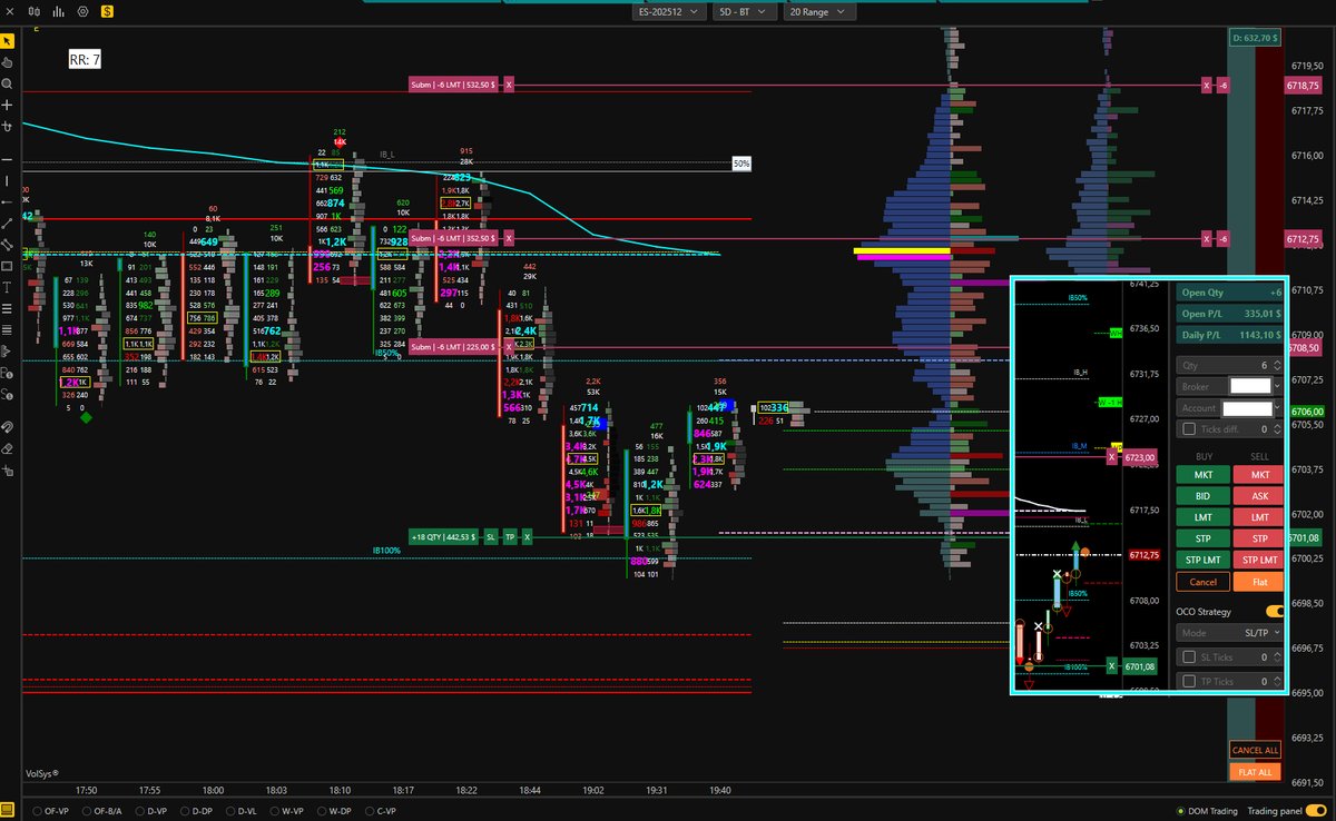 Patience is always the key...... if you have Volumetrica platforms and VolAnalyzer addon
Long ES

#AnalisiVolumetrica #Trading #OrderFlow #VolAnalyzer #MarketInsight #VolumeTrading
#Nasdaq #NQ #ND100 #ES #SPY #SP500 #SP500Future #VolBook® #VolSys® #VolumetricaTrading