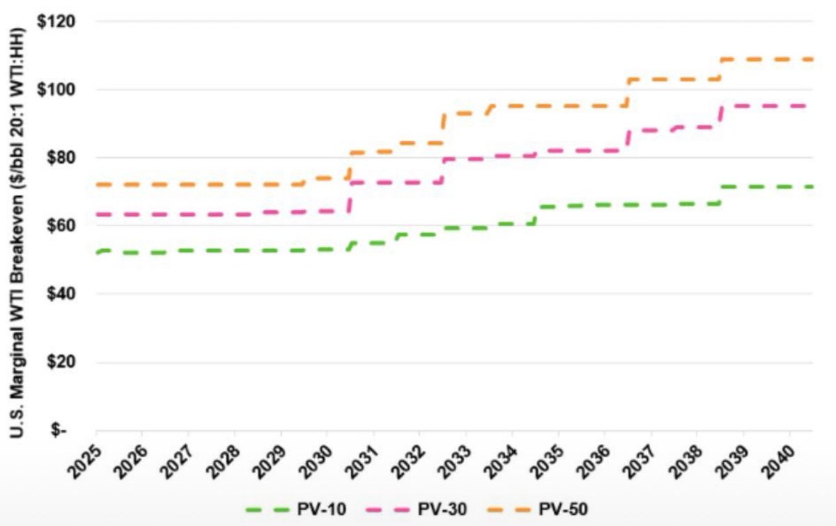 $panr the next great unconventional completion play

𝐌𝐚𝐫𝐠𝐢𝐧𝐚𝐥 𝐜𝐨𝐬𝐭 𝐨𝐟 𝐔.𝐒. 𝐬𝐡𝐚𝐥𝐞 𝐭𝐨 𝐦𝐨𝐯𝐞 𝐟𝐫𝐨𝐦 $70 𝐭𝐨 $95 𝐖𝐓𝐈 𝐛𝐲 𝐦𝐢𝐝-2030𝐬

Enverus Intelligence Research (EIR) projects that the marginal cost of U.S. shale oil supply will climb from around