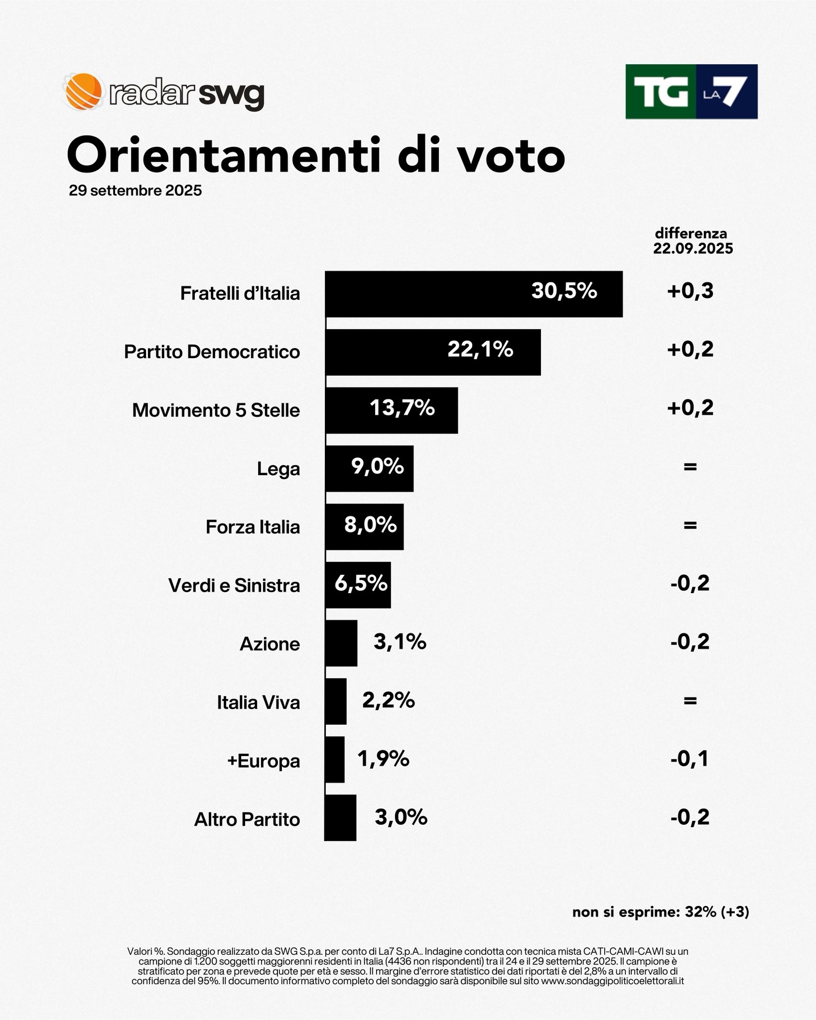 Sondaggio SWG (29 settembre 2025)