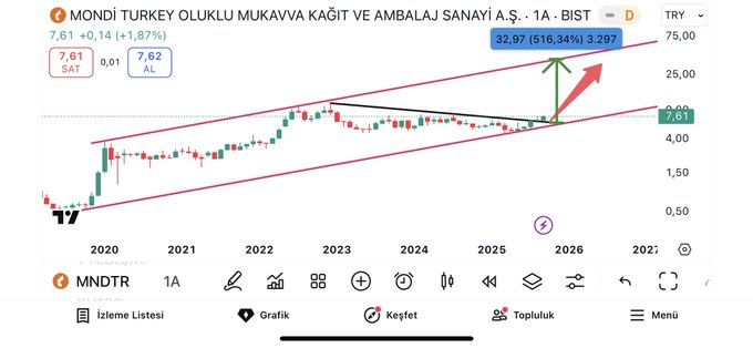 #MNDTR 6.94₺ de iken paylaşmıştım 7.61₺ kapattı
Bu şekilde takibe devam