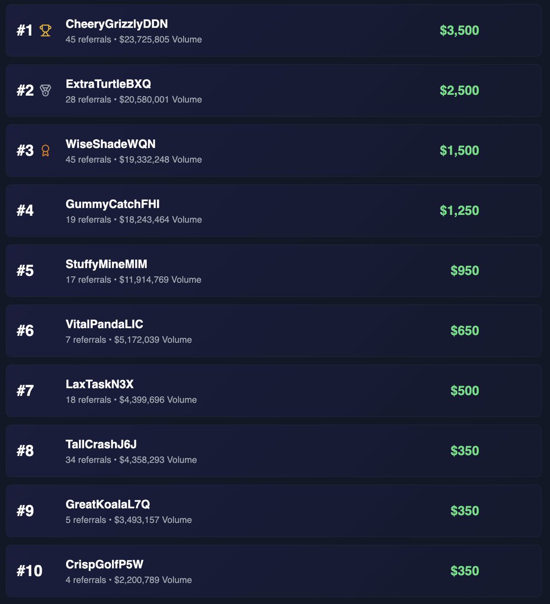 Congrats to the top 10 leaderboard winners for the latest <a href="/dYdX/">dYdX</a> affiliate booster sprint 👀

Impressive numbers 👏