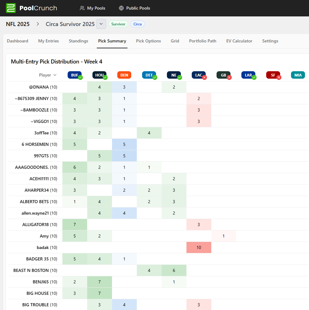 PoolCrunch's tweet photo. How did those with multiple entries in @CircaSports Survivor spread their entries in Week 4? Dig into the pick data each week on PoolCrunch within seconds of the PDF release. https://t.co/6ZNxEx0GLR