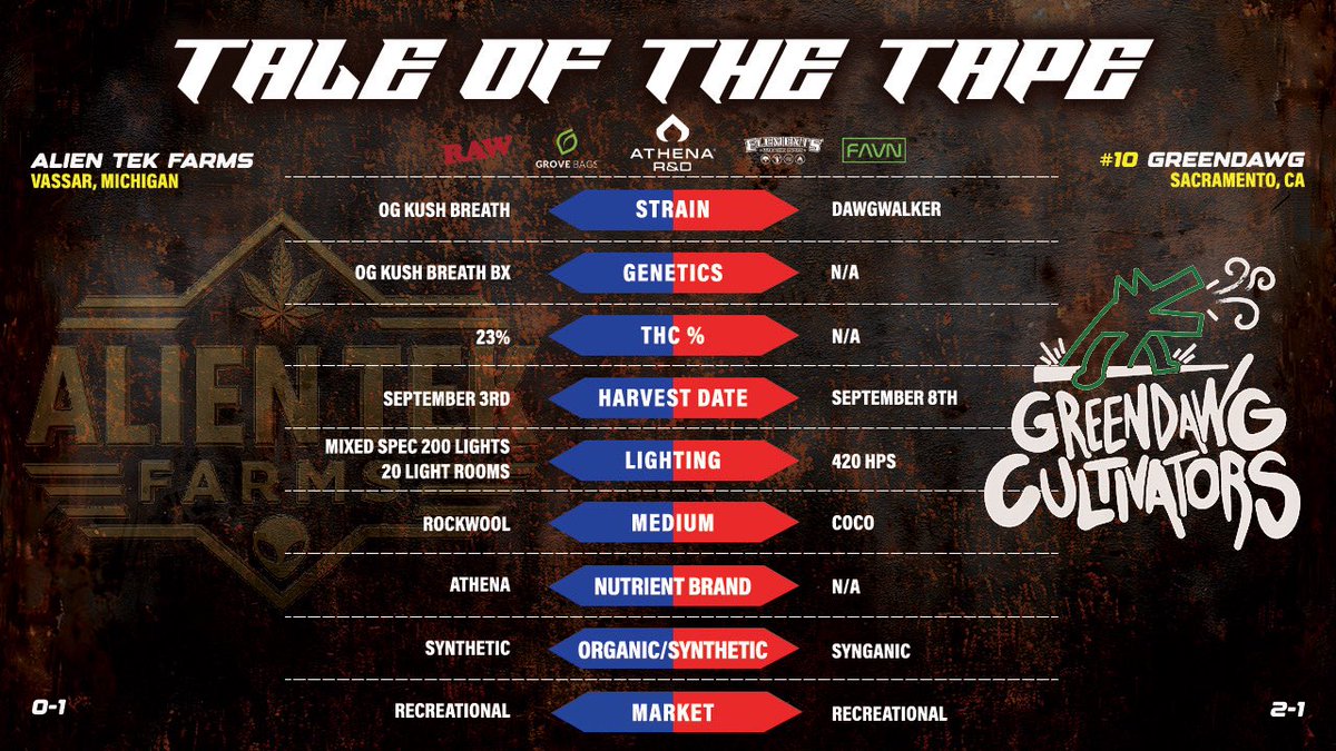 🚨QF TODAY LIVE AT 3:000pm* PDT🚨

#10 <a href="/GreenDawgDrew/">GREEN DAWG DREW</a> vs <a href="/AlienTekFarms/">Alien Tek Farms</a> 

#BUTHOWDOESITSMOKE