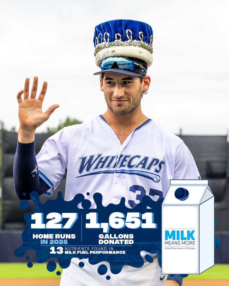 For every home run the 'Caps hit this season, <a href="/MilkMeansMore/">Milk Means More</a> donated 13 gallons of milk to <a href="/feedingwestmich/">Feeding America West Michigan</a>!

Led by our fearless new Home Run King, Izaac Pacheco, the 'Caps knocked a whopping 127 homers 🤯

That means 1,651 gallons of milk donated! 🥛🥛🥛