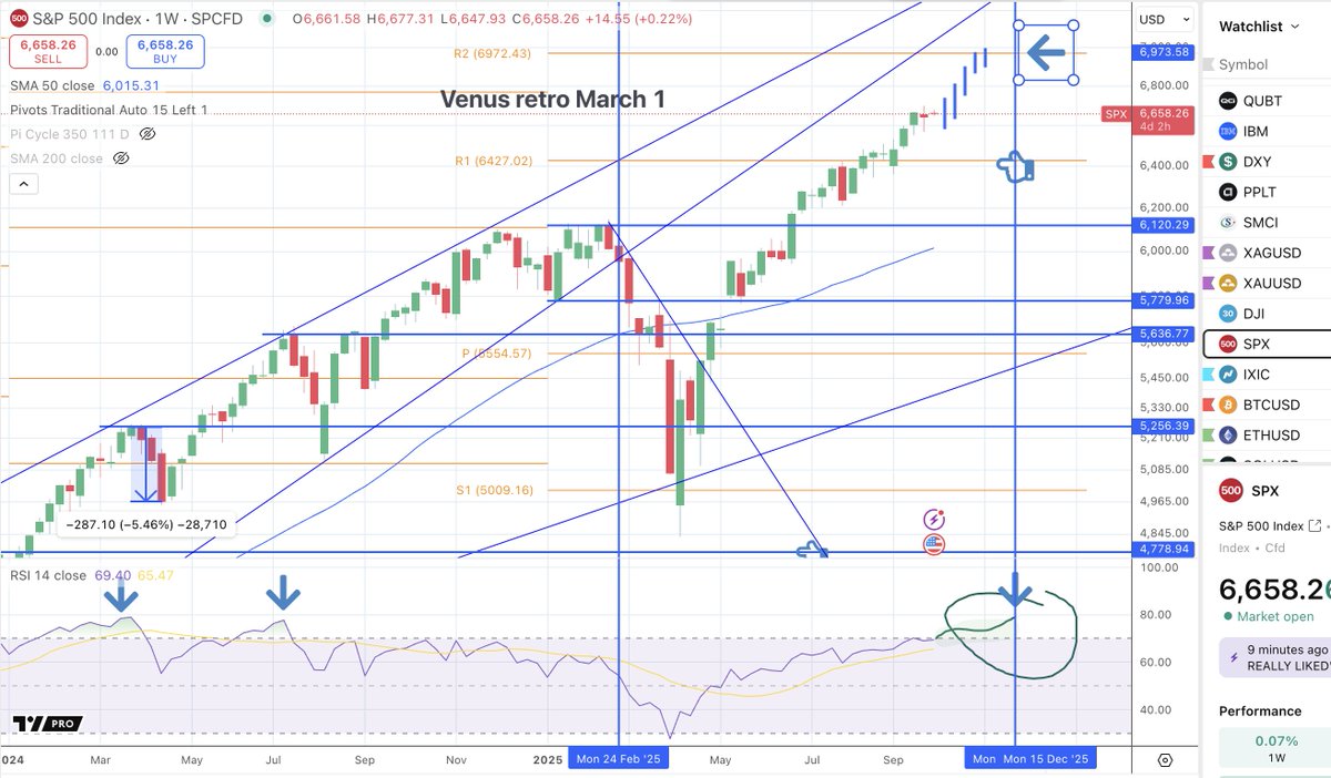 AstroCryptoGuru's tweet image. I&apos;m looking for #SPX to hit the yearly R2 level at 7000 with a clean Overbought Weekly RSI by late NOV 

before the next major correction