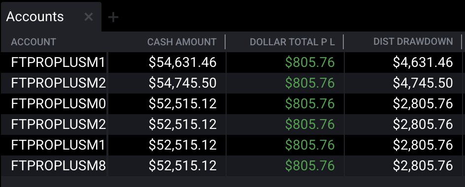 Today was almost a disaster 😂

Closed a Gold long during Asia for $5 that ended up running for $50 😐

Longed $YM during NY and was underwater for almost 4 hours. Need to be way more patient and stop anticipating moves before they happen. Happy to end green lol <a href="/fundingticks/">FundingTicks</a>