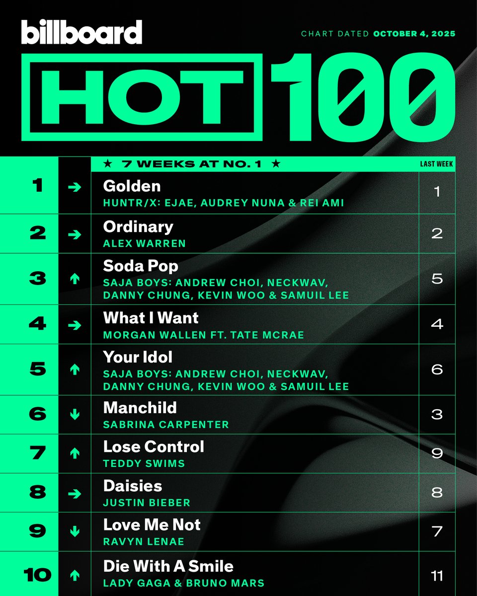 billboardcharts's tweet photo. This week’s top 10 on the #Hot100 (chart dated Oct. 4, 2025). 📈⁠
⁠
Details: https://t.co/JK9mR5sSdD https://t.co/jAwc8n1sFK