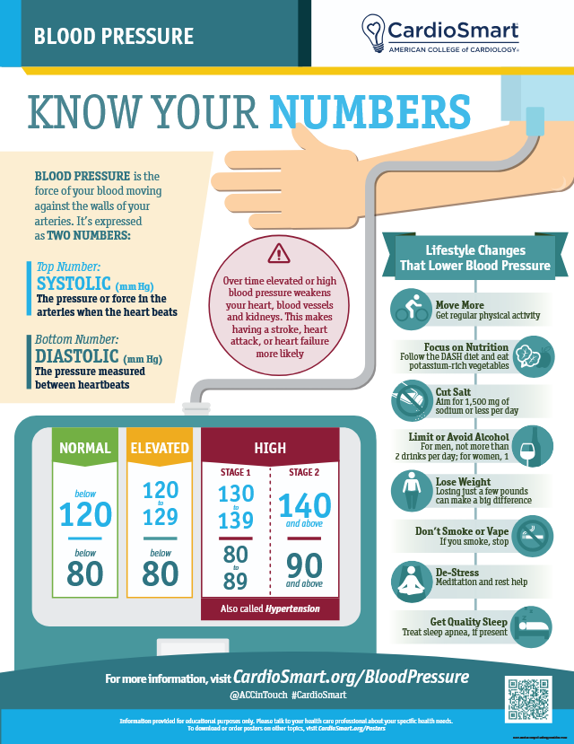🩺 Knowledge is power. 🫀 On this #WorldHeartDay, empower your patients to take control of their heart health with #CardioSmart tools like this high #bloodpressure infographic. 

🔗 Explore more: bit.ly/46I6k6F

#DontMissABeat #WorldHeartDay #cvPrev