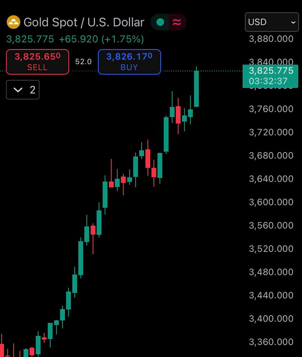 #BREAKING: #GOLD JUST HIT A NEW ALL-TIME HIGH OF $3,833 🚀

#BITCOIN &amp; #ETH WILL FOLLOW IT SOON !!!
