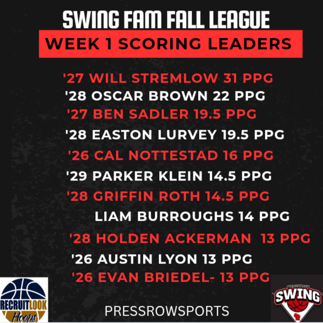 #SwingFam Fall League Week 1 Scoring Leaders 🌟📈