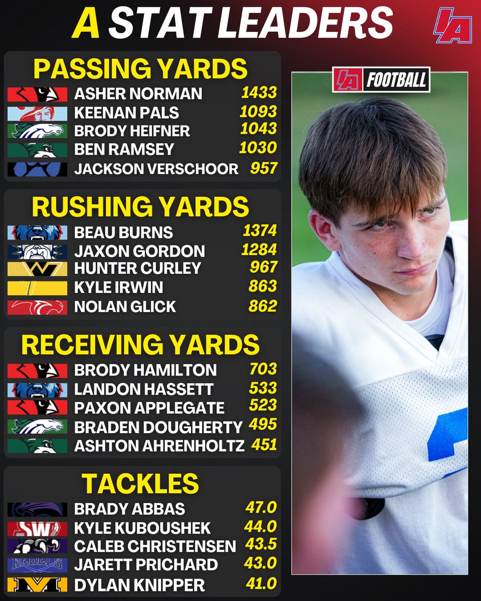 IAfootball_'s tweet image. 📊 WEEK 5 A MAJOR STAT LEADERS 📊

*All stats were updated Monday Morning.* 

#iafootball X #ishsfb