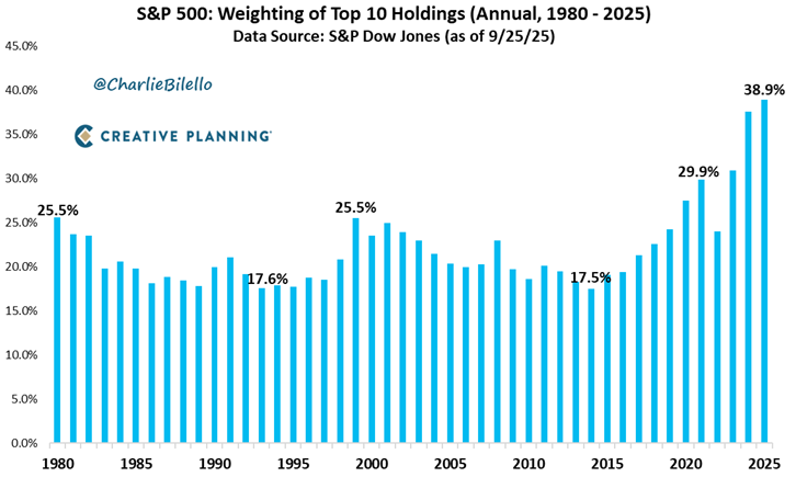 Charlie Bilello tweet media