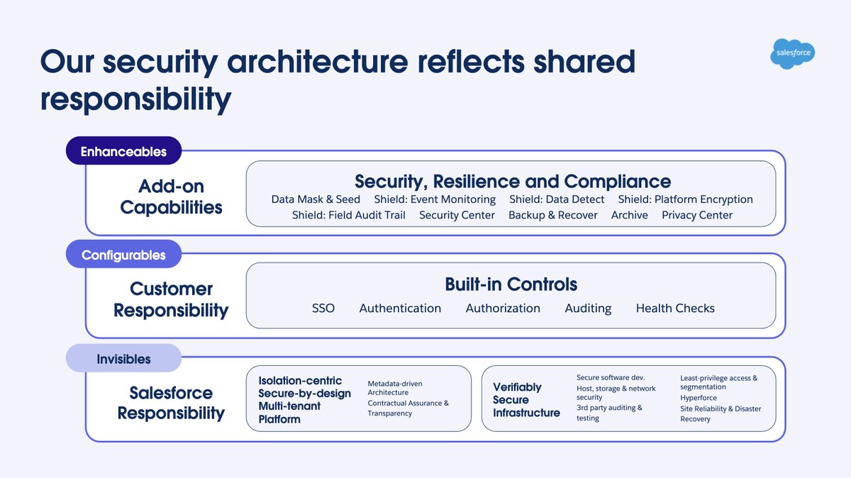 Security is everyone's job. 🫵

The Salesforce Platform is equipped to ensure you org is secure, but our trusted solutions are here to serve all your security and compliance needs.

We'll dive into each layer of this shared responsibility model at the #DF25 Security Keynote —