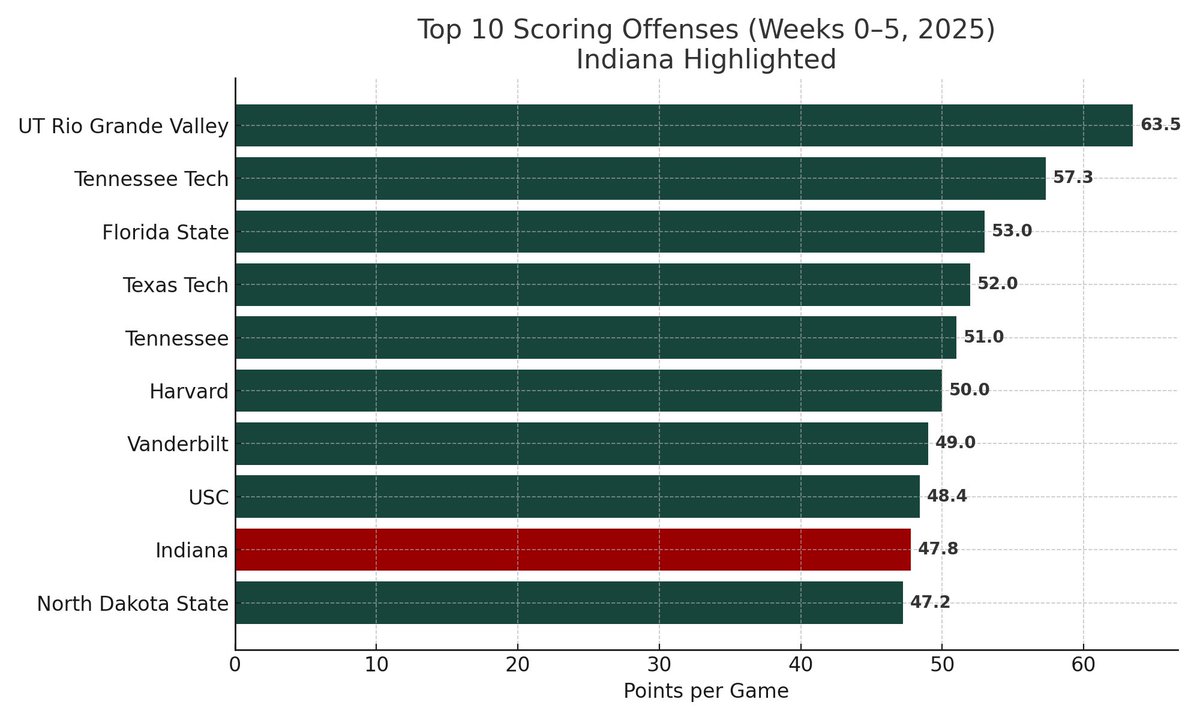HuskerNumbers's tweet photo. @HuskersMN Not a fluke — Indiana is averaging 47.8 PPG, which ranks 9th nationally (6th in P4) through 5 weeks. Three games over 56 already. Hoosiers’ offense has been legit. 📊 #CFBAnalytics https://t.co/kJvVEMmfX2