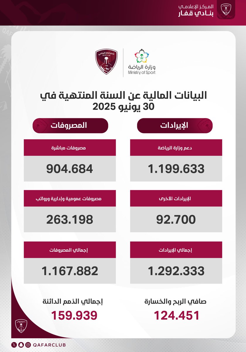 QAFARCLUB's tweet photo. عقدت مساء اليوم الاثنين الموافق 29-9-2025 م 

الجمعية العمومية العادية للنادي

بحضور رئيس النادي
الأستاذ محمد بن سالم السلوة
وأعضاء مجلس الإدارة وأعضاء الجمعية العمومية
الى جانب ممثلي وزارة الرياضة

التي اقيمت عن بعد عبر بوابة الجمعيات العمومية و الانتخابية . 
#قفار https://t.co/IvVpxOg6Qs