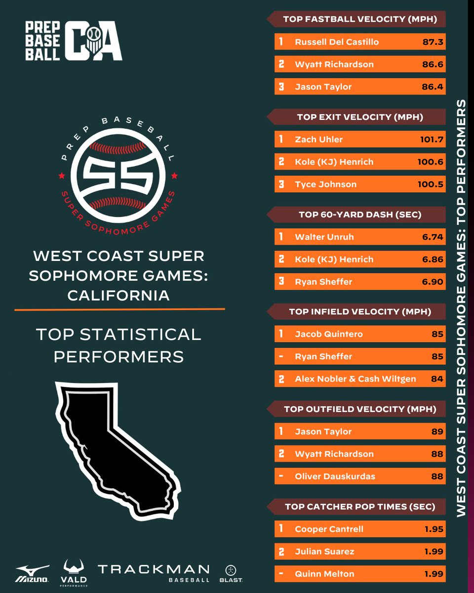 𝗪𝗲𝘀𝘁 𝗖𝗼𝗮𝘀𝘁 𝗦𝘂𝗽𝗲𝗿 𝗦𝗼𝗽𝗵𝗼𝗺𝗼𝗿𝗲 𝗚𝗮𝗺𝗲𝘀: 𝗖𝗮𝗹𝗶𝗳𝗼𝗿𝗻𝗶𝗮 𝗦𝘁𝗮𝘁𝗶𝘀𝘁𝗶𝗰𝗮𝗹 𝗔𝗻𝗮𝗹𝘆𝘀𝗶𝘀 📈

Diving into the Statistical Leaders from California at this past weekend's West Coast Super Sophomore Games in Oregon.👇

🔗 loom.ly/9SMGaSs