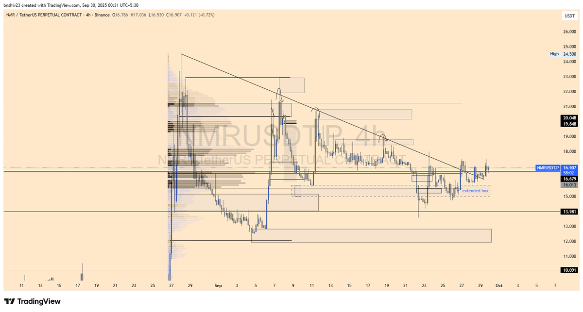 bnshiv23's tweet image. $NMR
#Numeraire
Every plan from the bottom has worked out well.
Just gotta patiently wait for the move up from here on and add to dips.
Good coin overall.