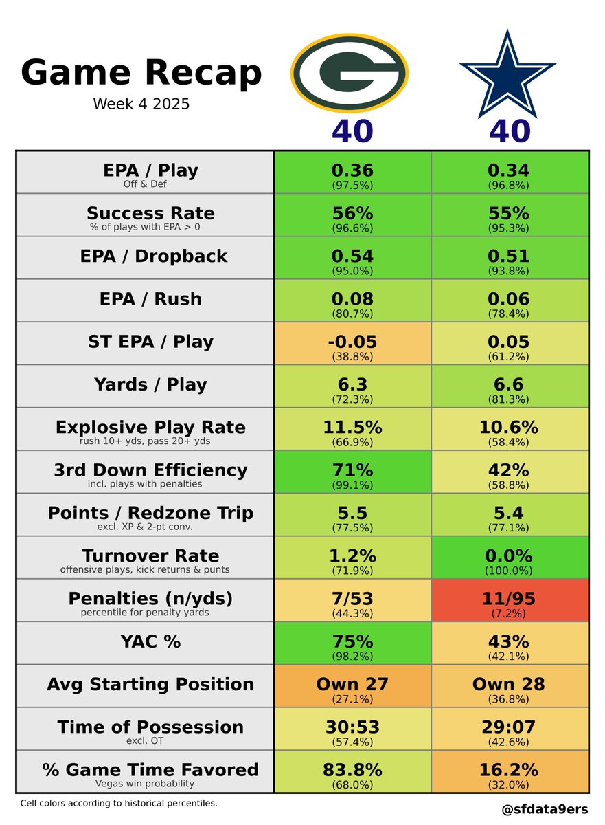sfdata9ers's tweet photo. #NFL Week 4 Game Recaps

#GBvsDAL
No signs of defense